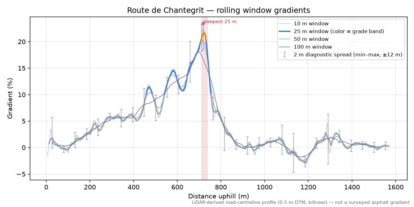 Route de Chantegrit rolling gradient profile