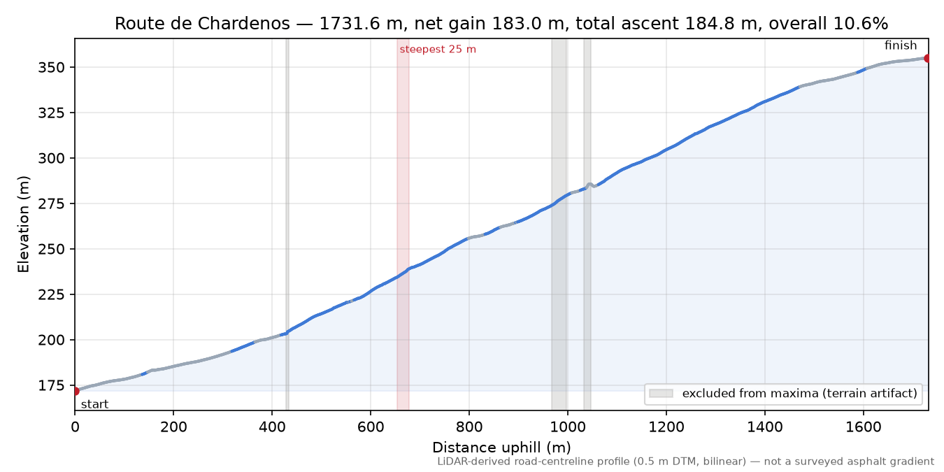 Route de Chardenos elevation profile