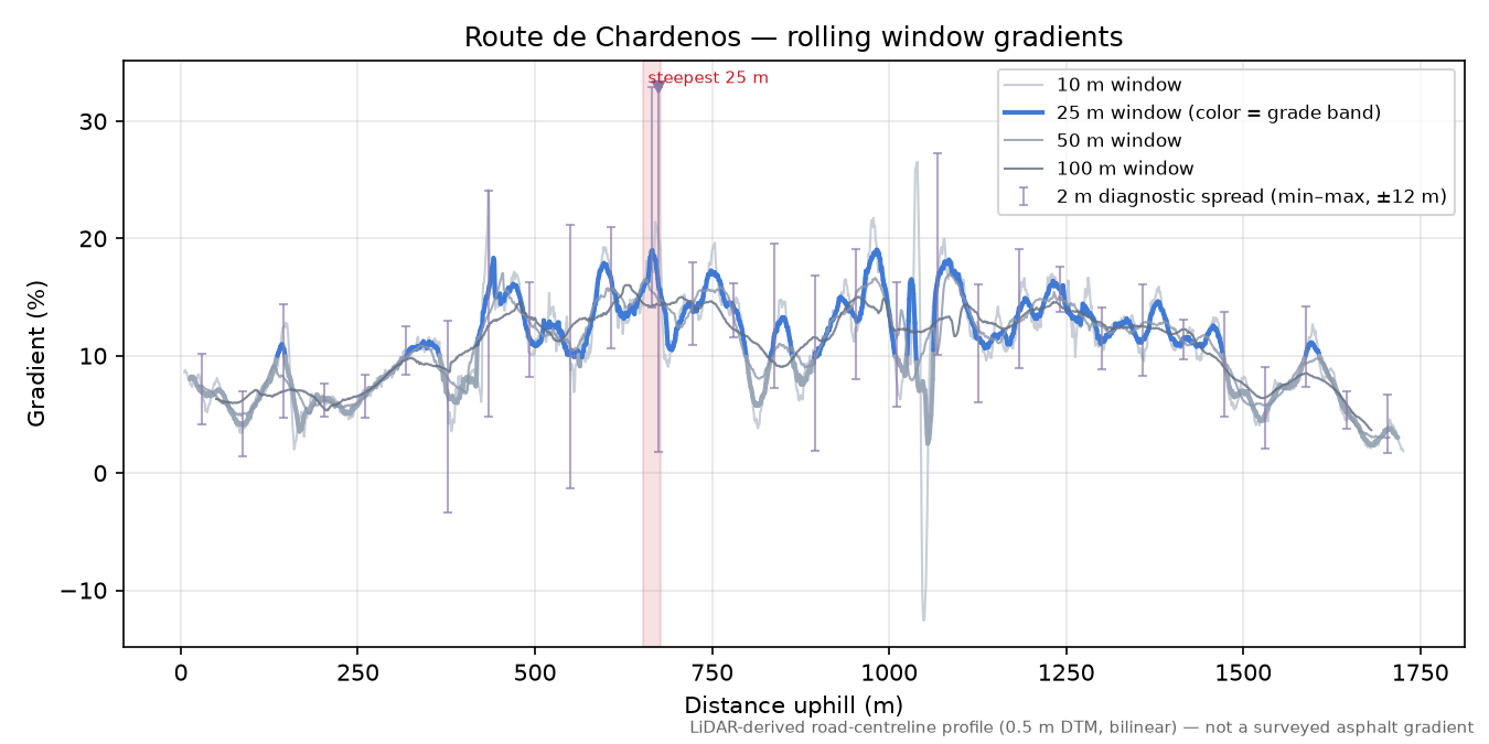 Route de Chardenos rolling gradient profile
