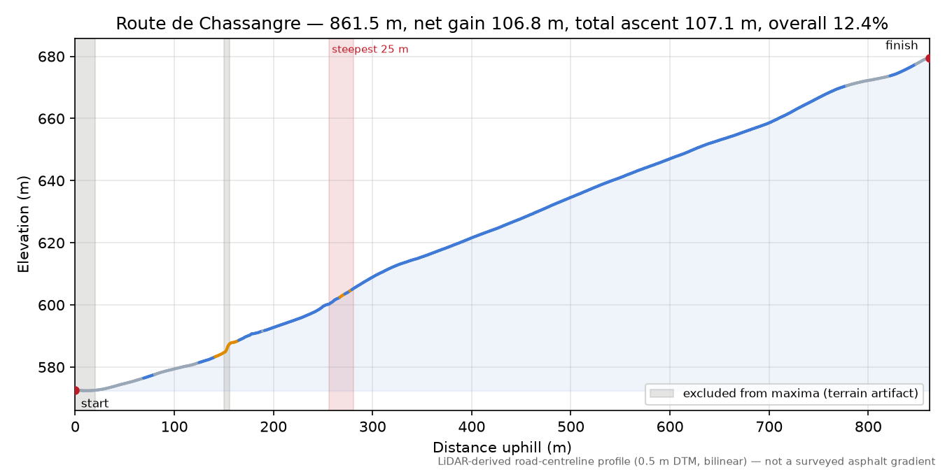 Route de Chassangre elevation profile