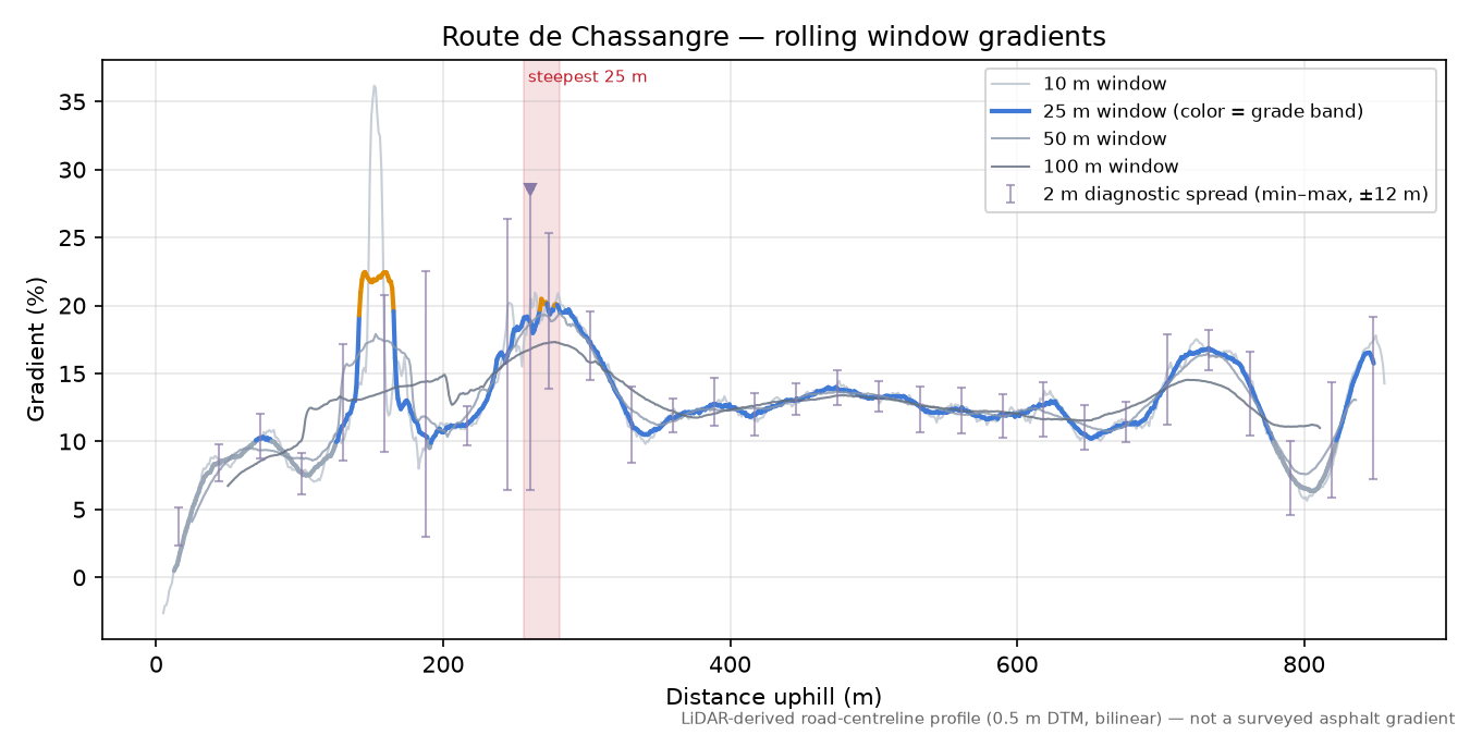 Route de Chassangre rolling gradient profile