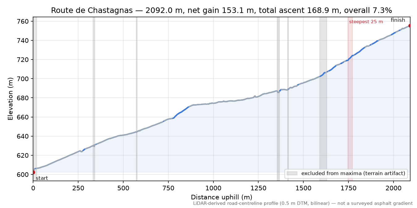 Route de Chastagnas elevation profile