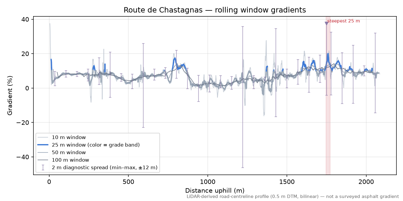 Route de Chastagnas rolling gradient profile
