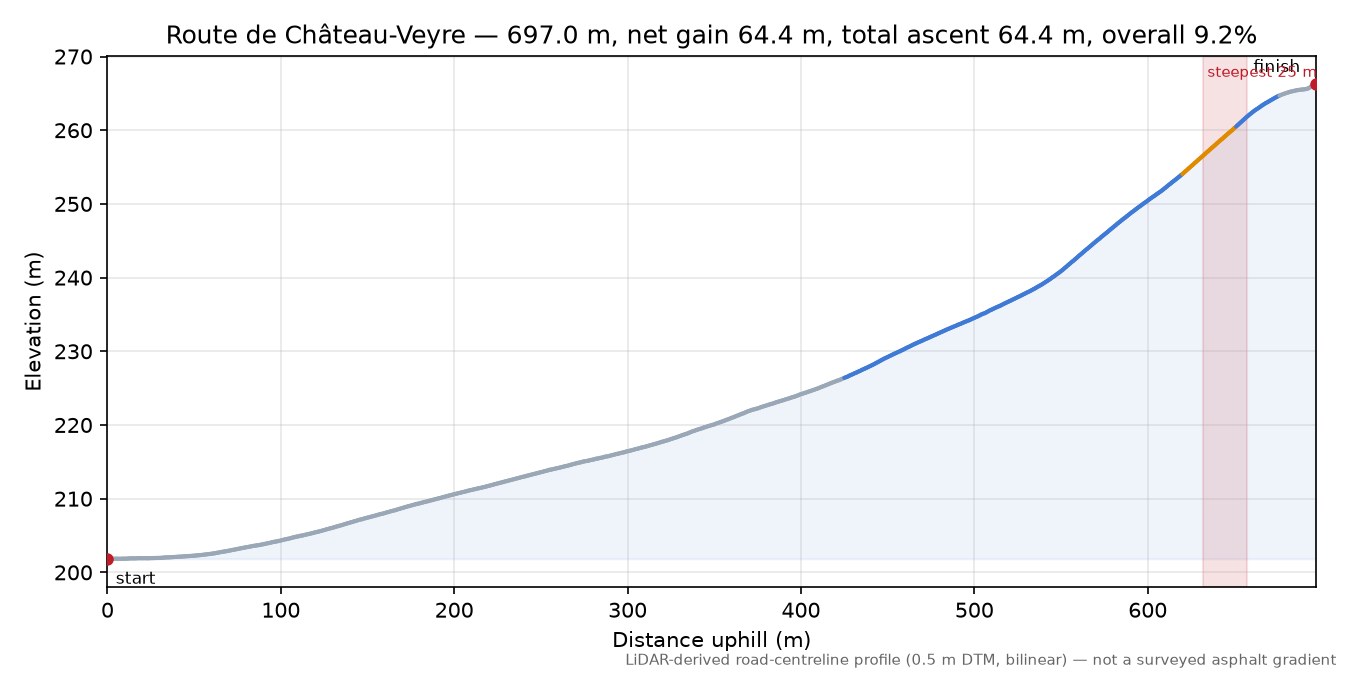 Route de Château-Veyre elevation profile