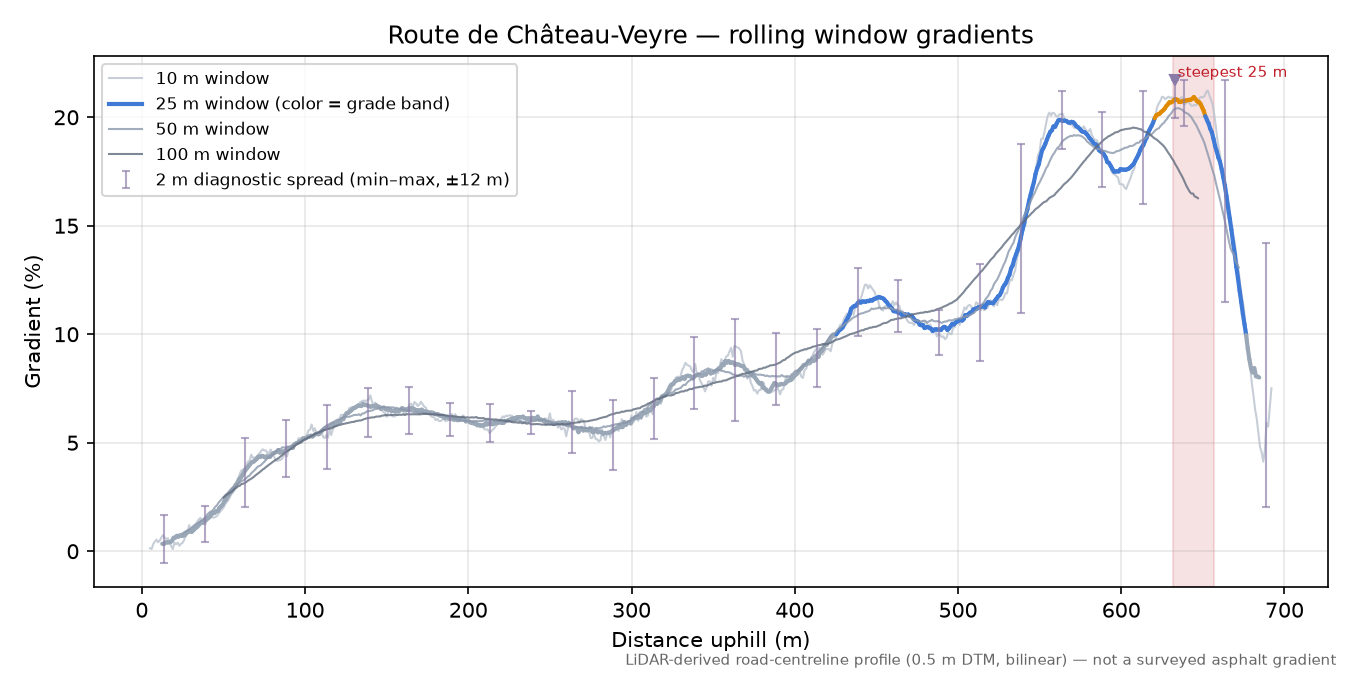 Route de Château-Veyre rolling gradient profile