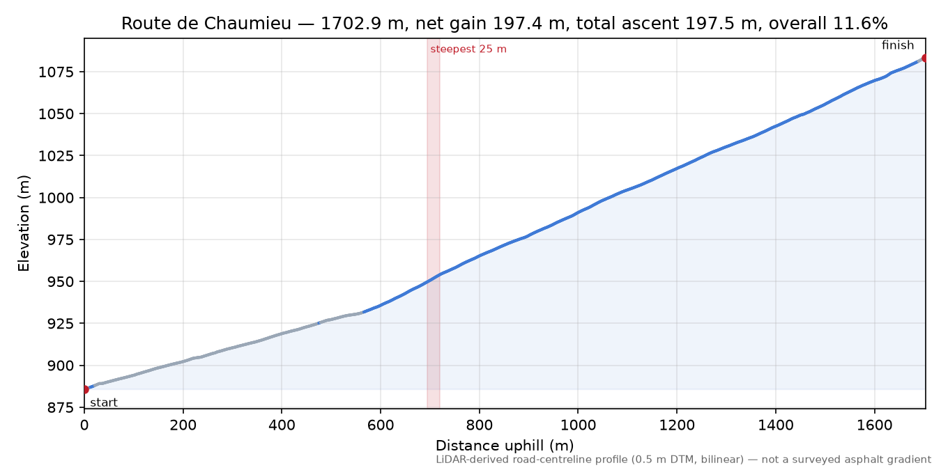 Route de Chaumieu elevation profile