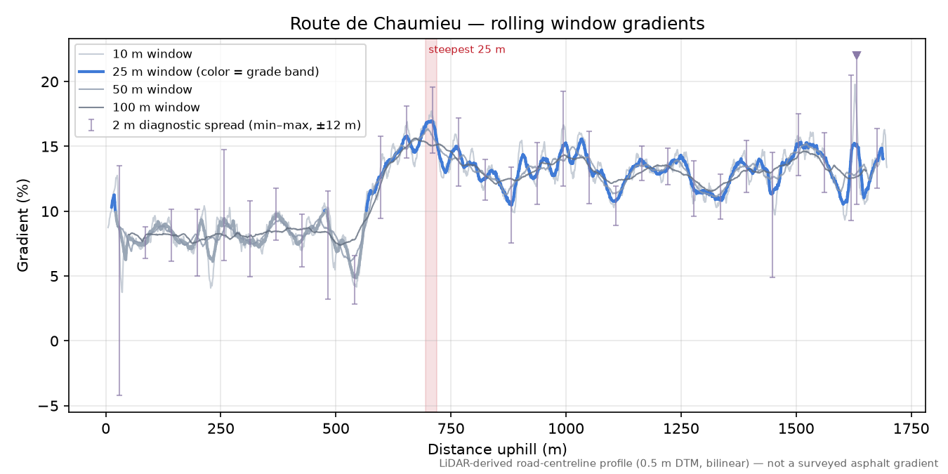 Route de Chaumieu rolling gradient profile