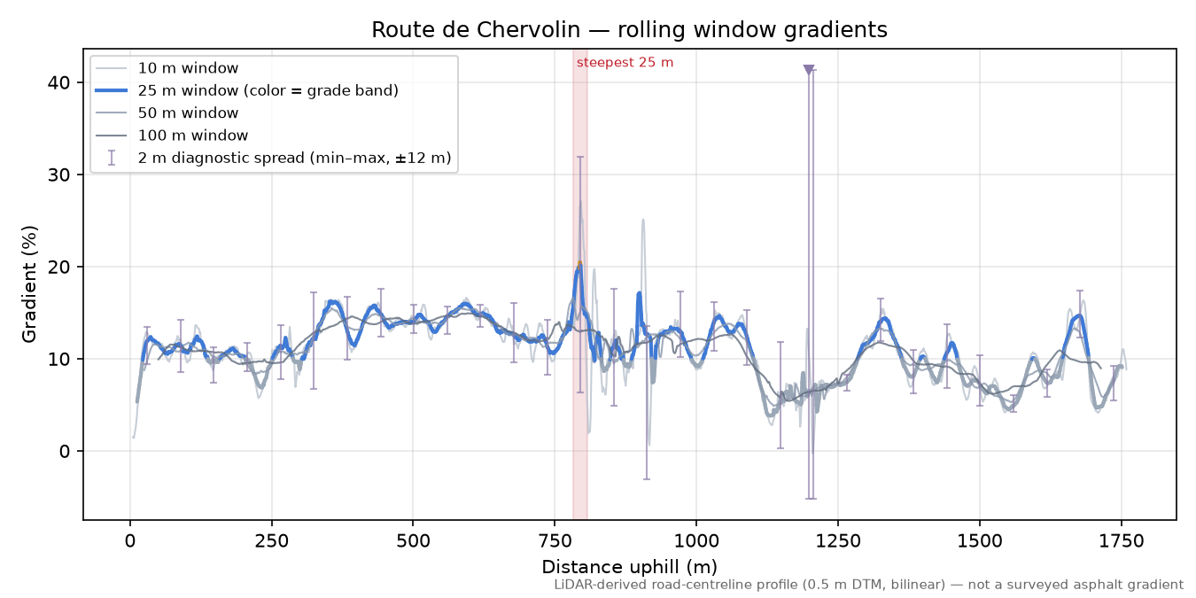 Route de Chervolin rolling gradient profile