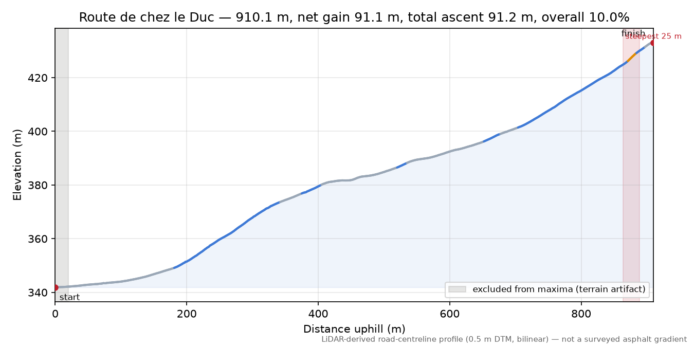 Route de chez le Duc elevation profile