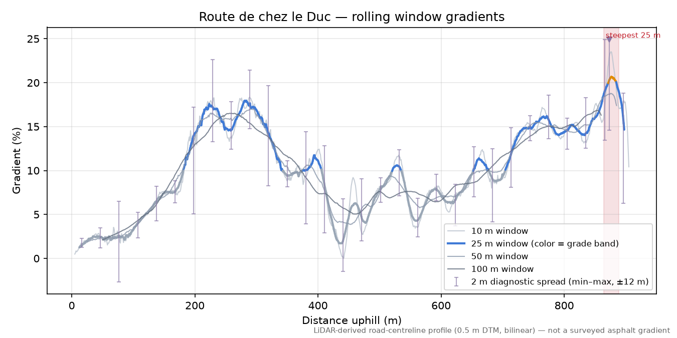 Route de chez le Duc rolling gradient profile