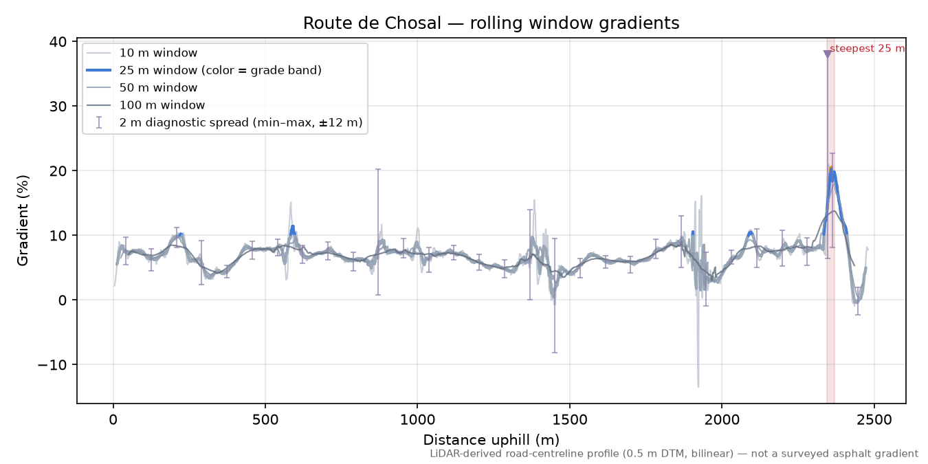 Route de Chosal rolling gradient profile