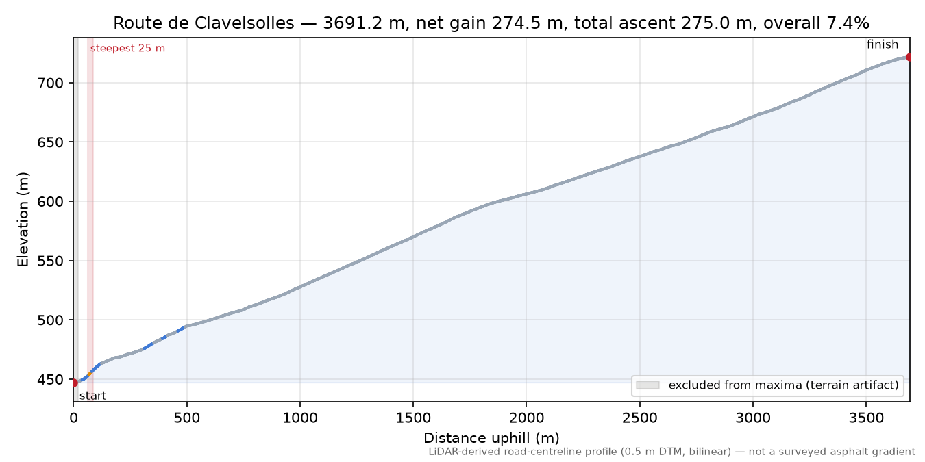 Route de Clavelsolles elevation profile