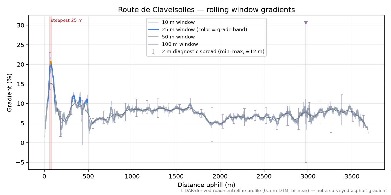 Route de Clavelsolles rolling gradient profile