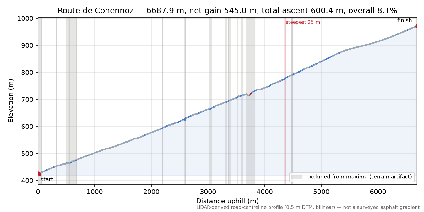 Route de Cohennoz elevation profile