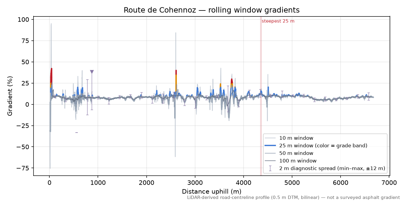 Route de Cohennoz rolling gradient profile