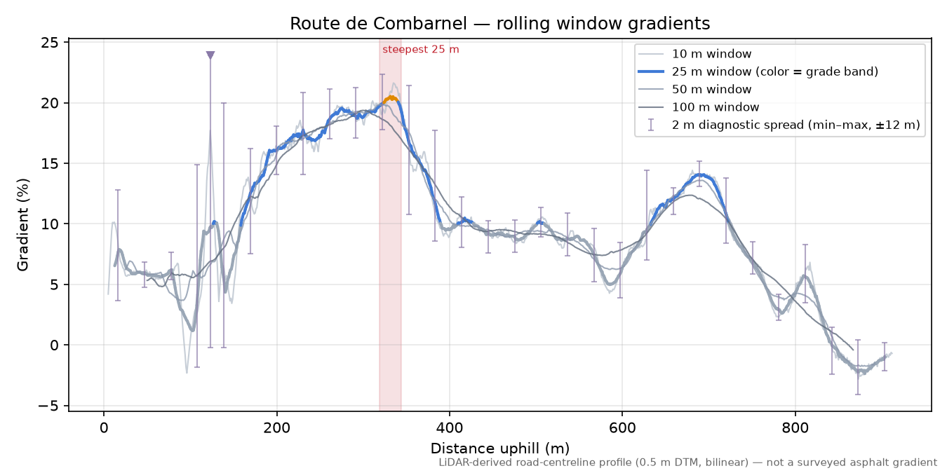 Route de Combarnel rolling gradient profile