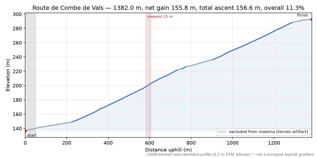Route de Combe de Vals elevation profile
