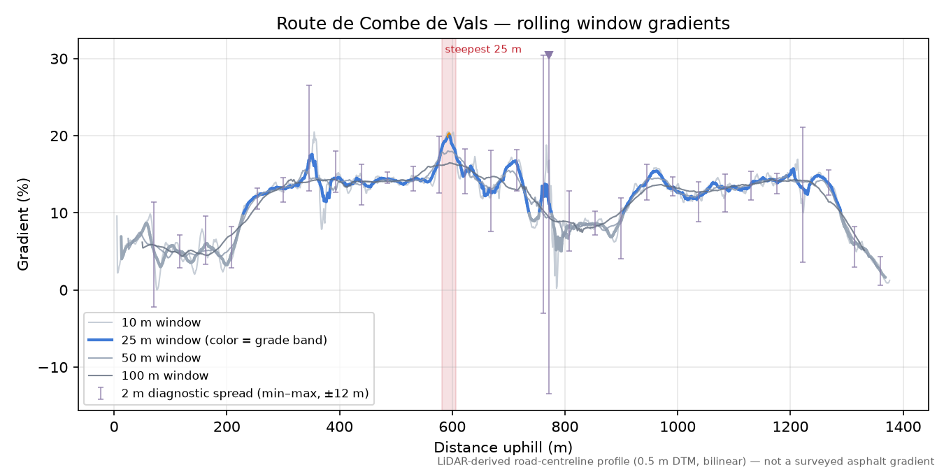 Route de Combe de Vals rolling gradient profile