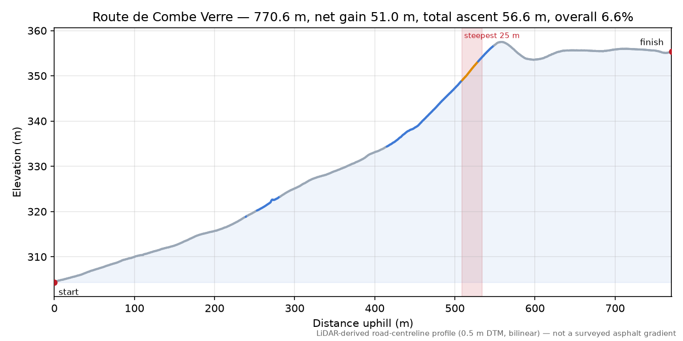 Route de Combe Verre elevation profile