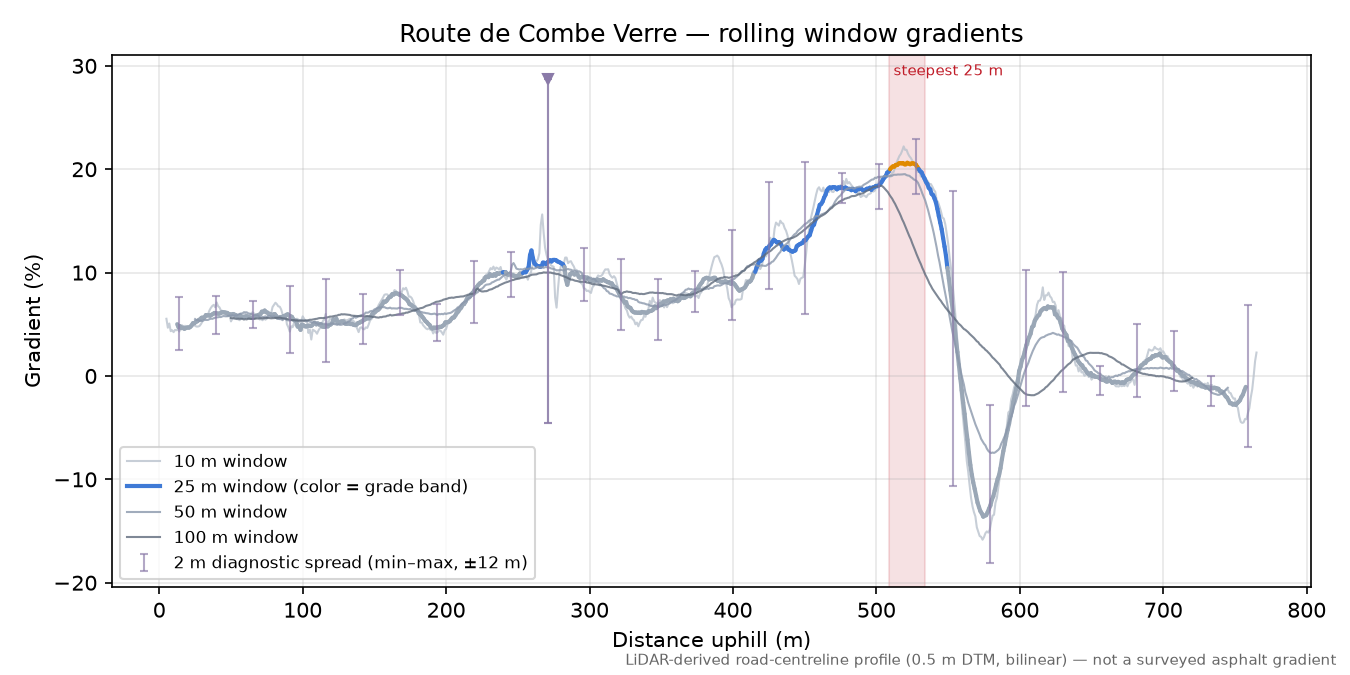 Route de Combe Verre rolling gradient profile