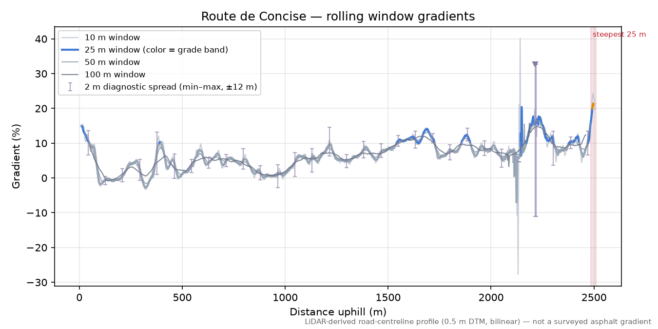 Route de Concise rolling gradient profile