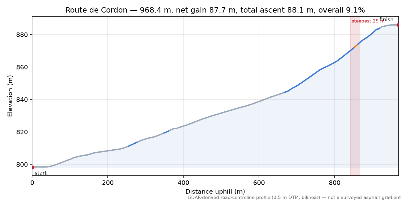 Route de Cordon elevation profile