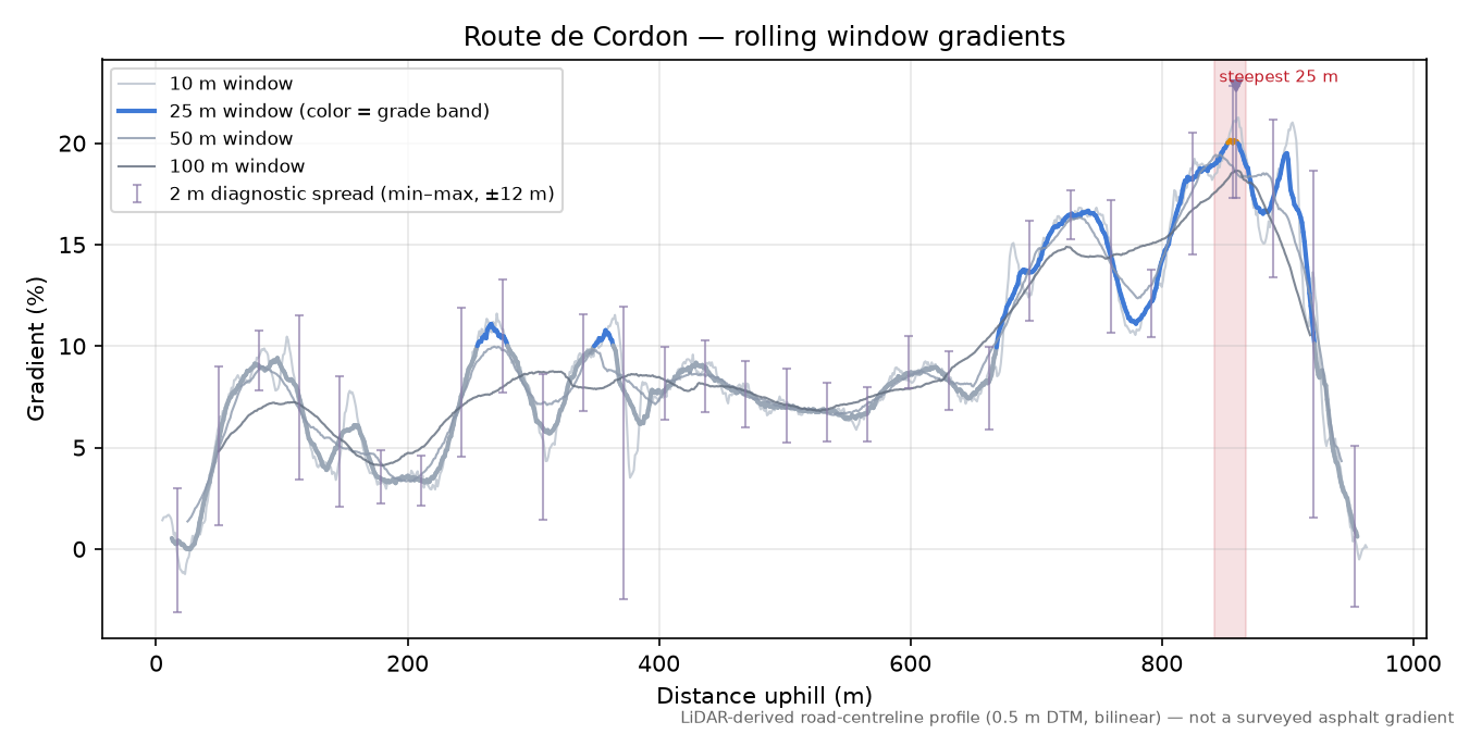 Route de Cordon rolling gradient profile