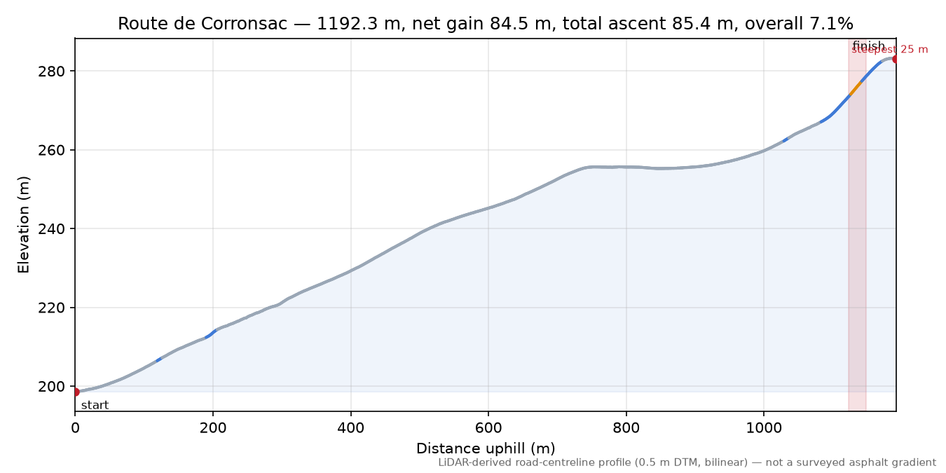 Route de Corronsac elevation profile