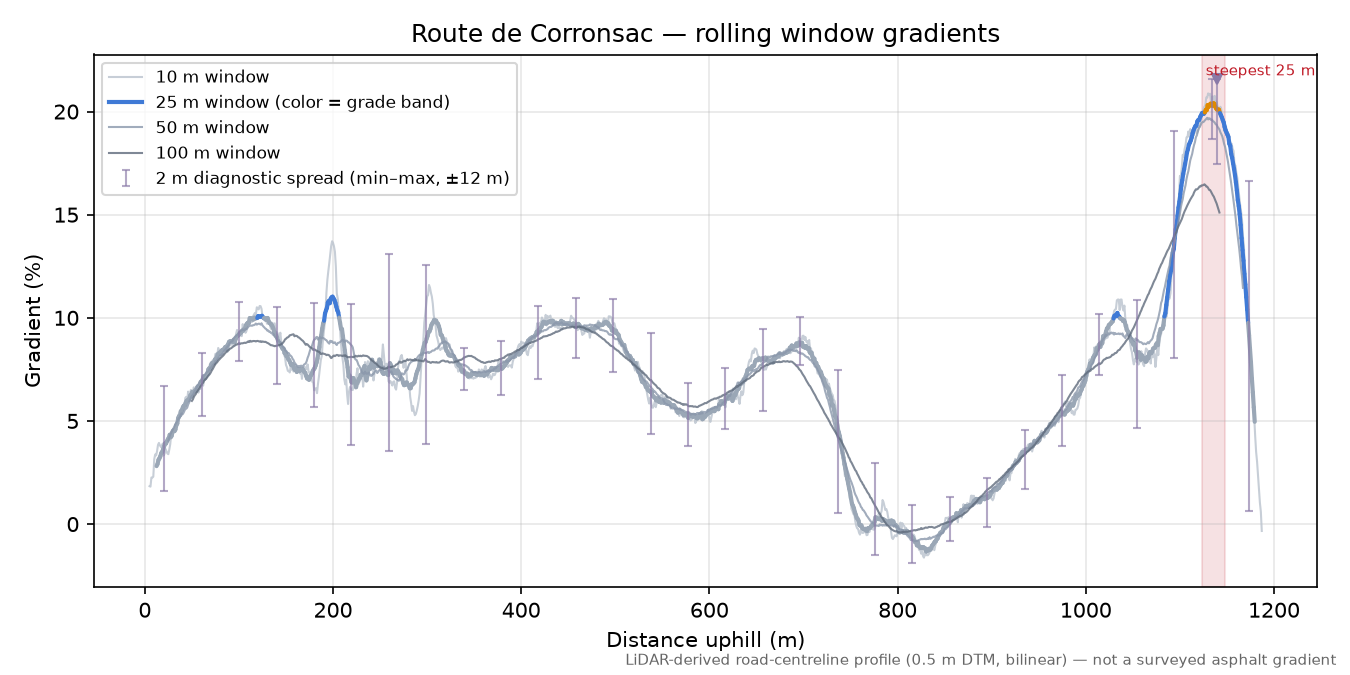 Route de Corronsac rolling gradient profile
