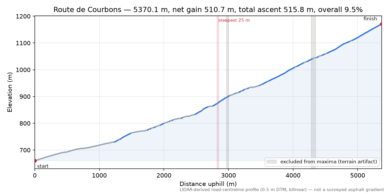 Route de Courbons elevation profile