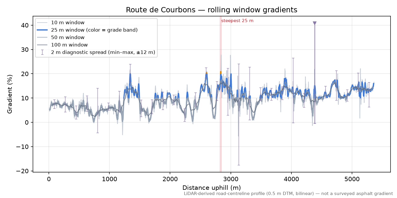 Route de Courbons rolling gradient profile