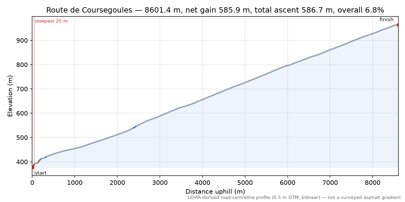 Route de Coursegoules elevation profile