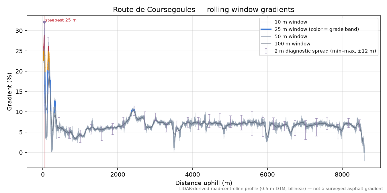 Route de Coursegoules rolling gradient profile
