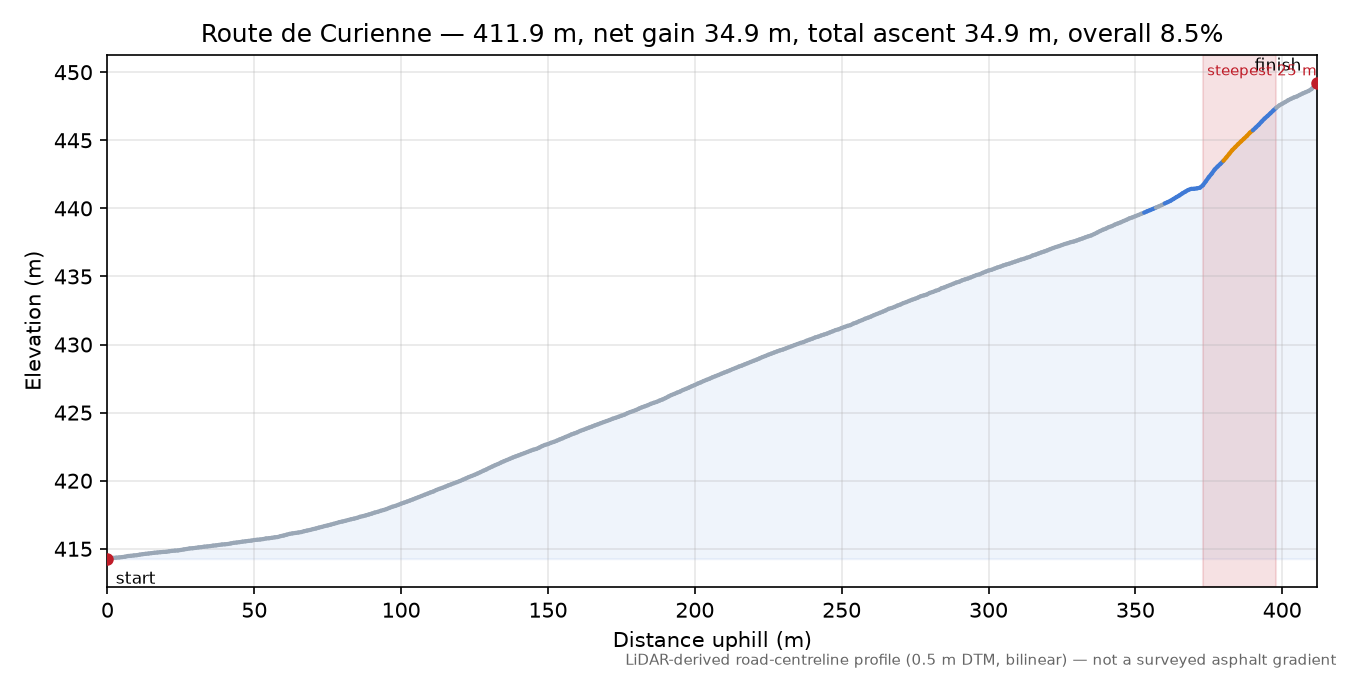 Route de Curienne elevation profile