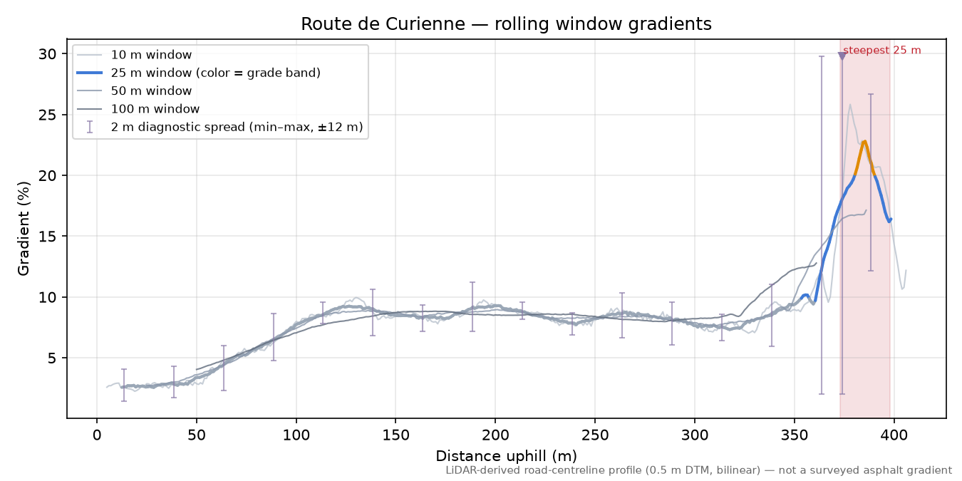 Route de Curienne rolling gradient profile