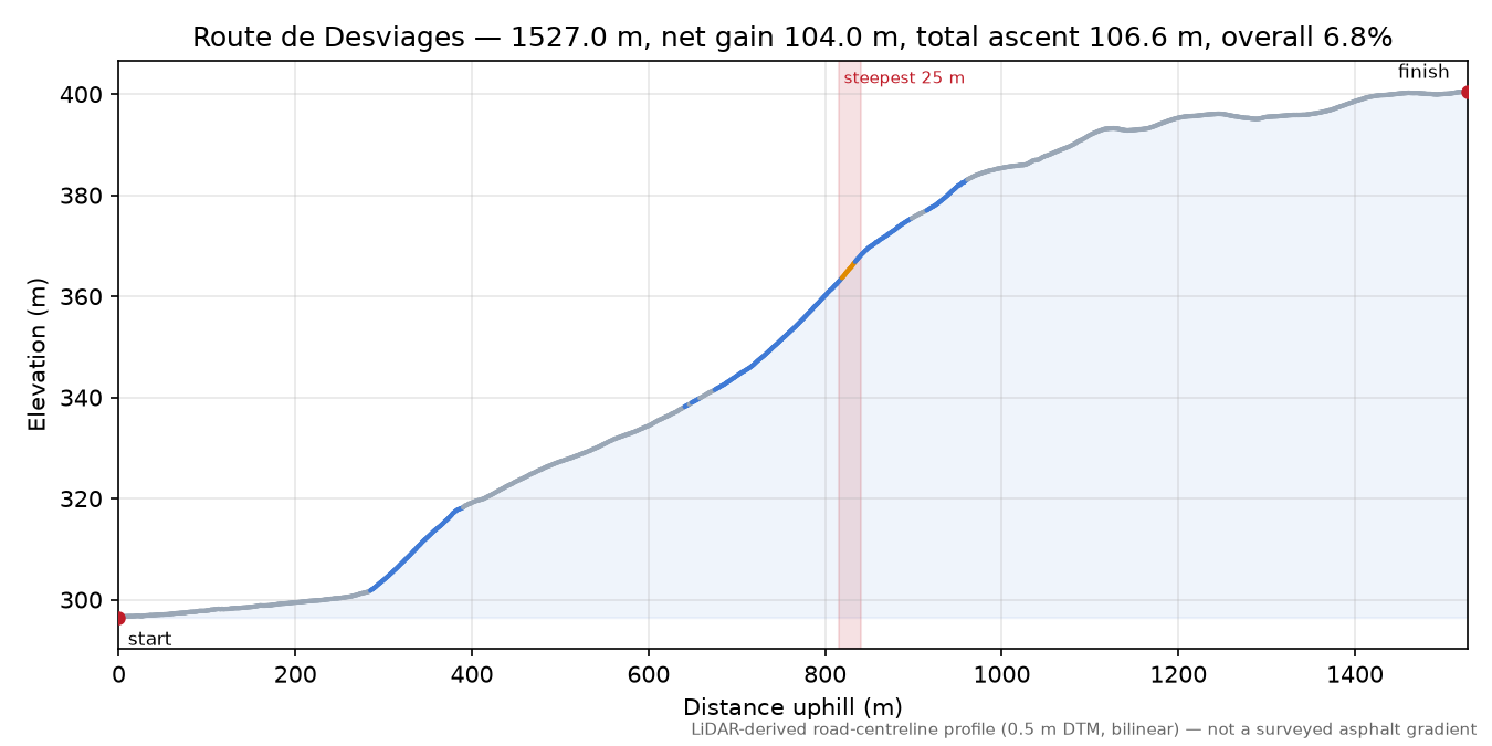 Route de Desviages elevation profile