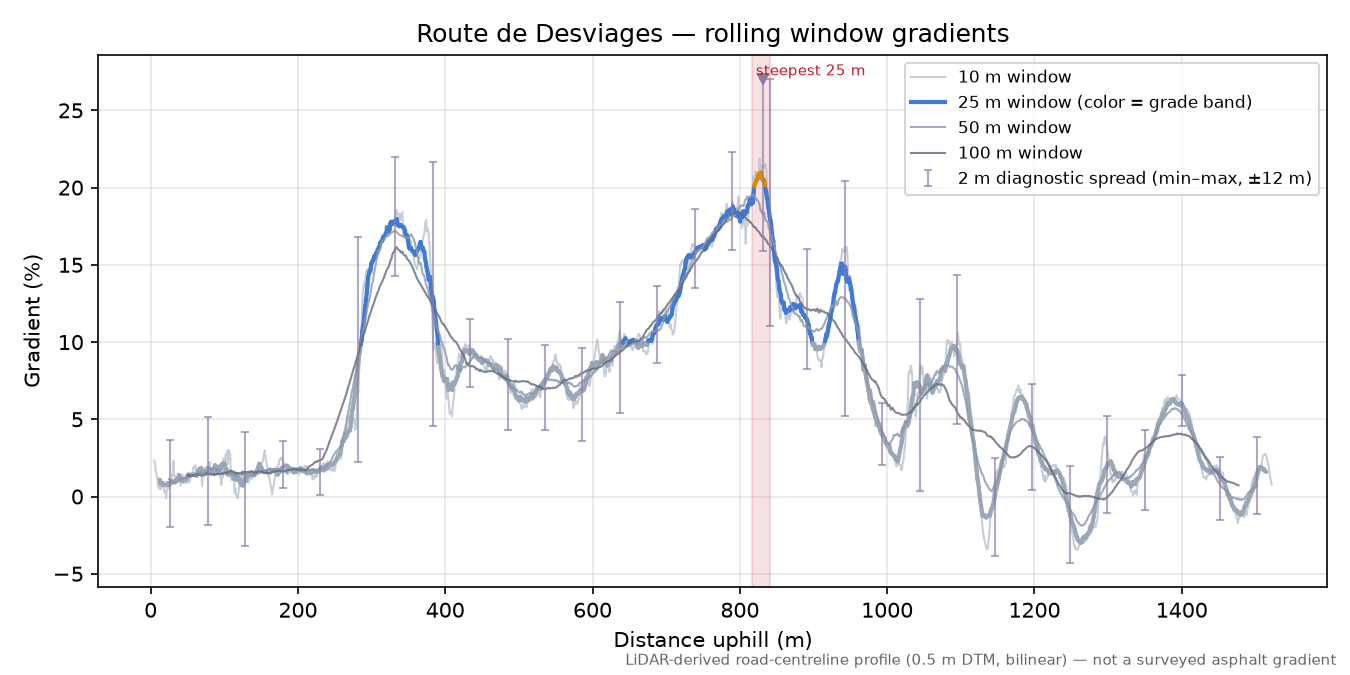 Route de Desviages rolling gradient profile