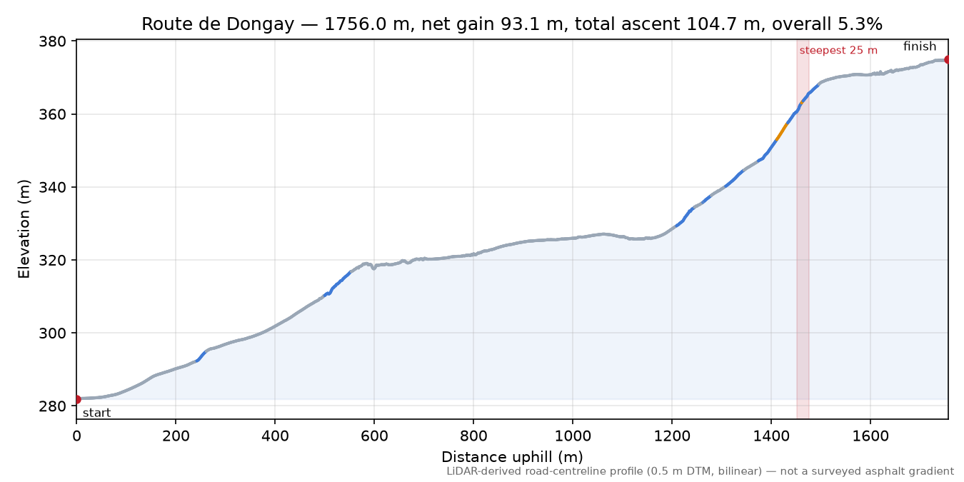 Route de Dongay elevation profile