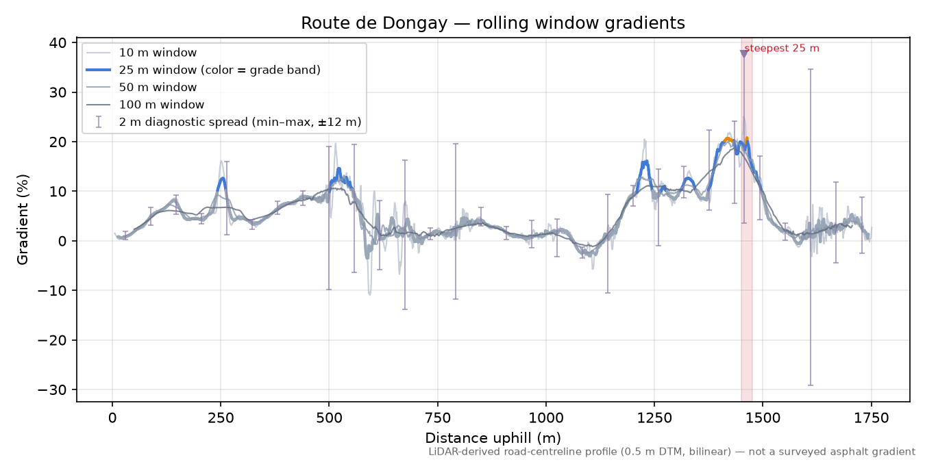 Route de Dongay rolling gradient profile