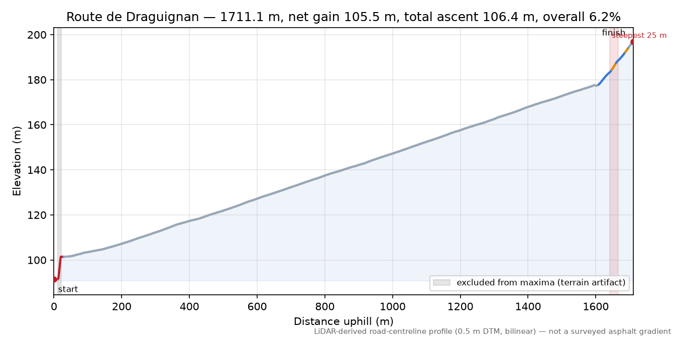 Route de Draguignan elevation profile