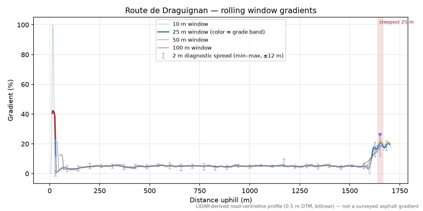 Route de Draguignan rolling gradient profile