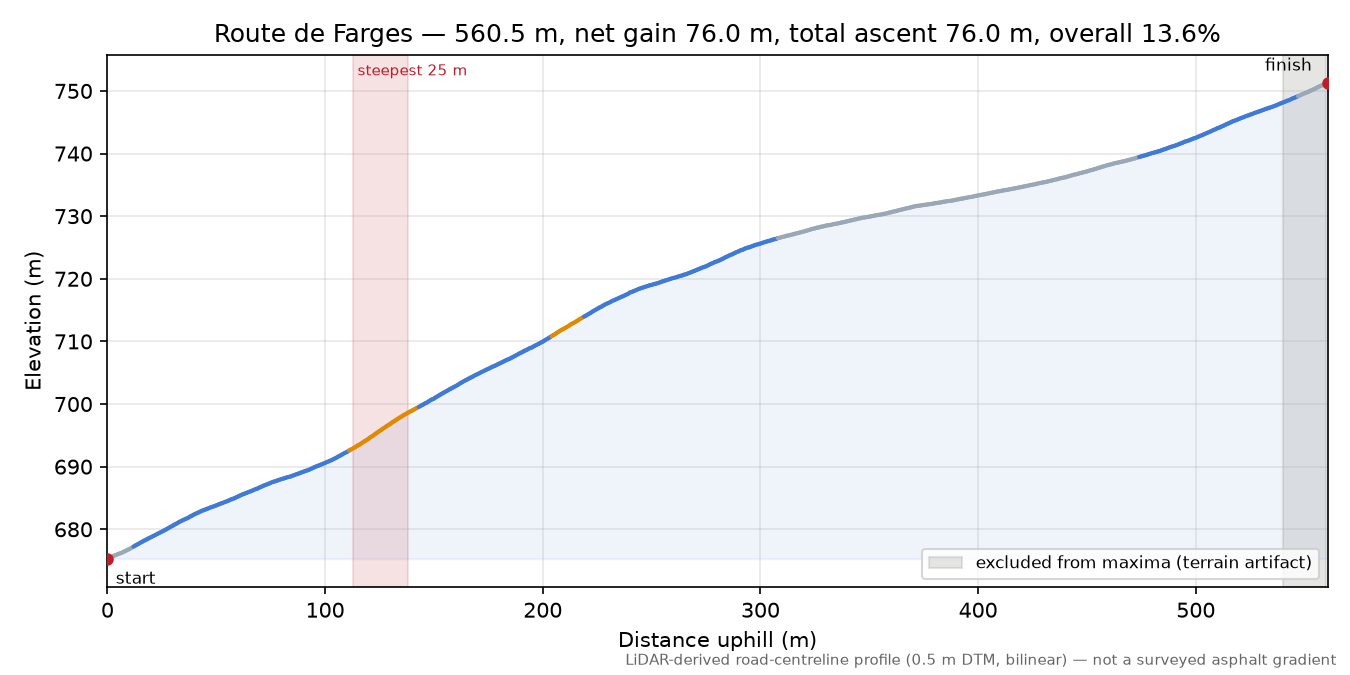 Route de Farges elevation profile