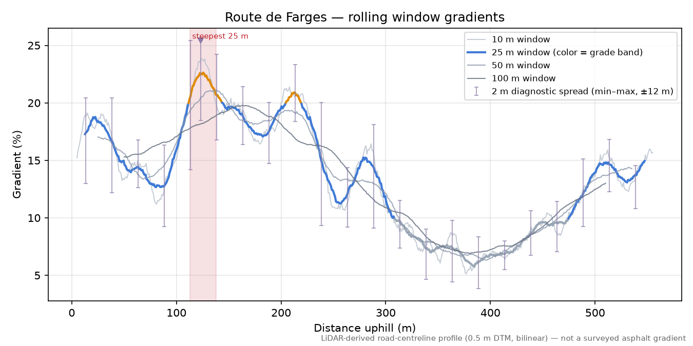 Route de Farges rolling gradient profile