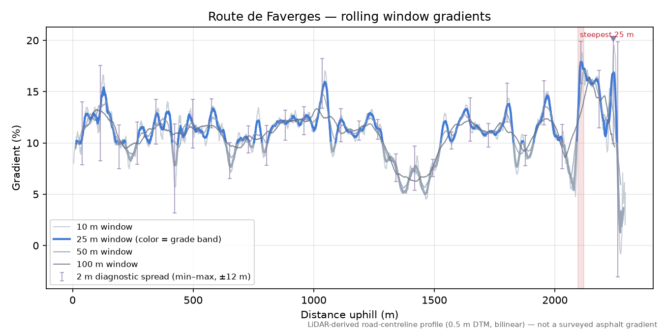 Route de Faverges rolling gradient profile