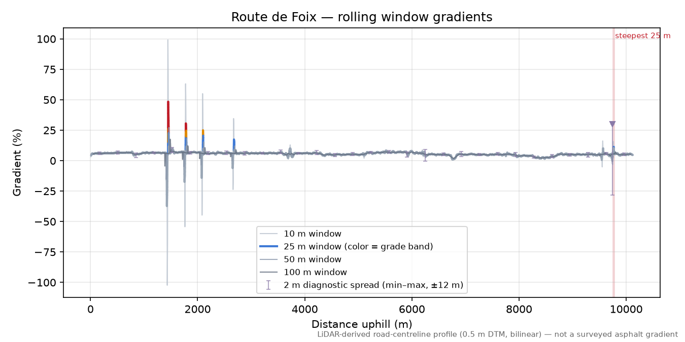 Route de Foix rolling gradient profile