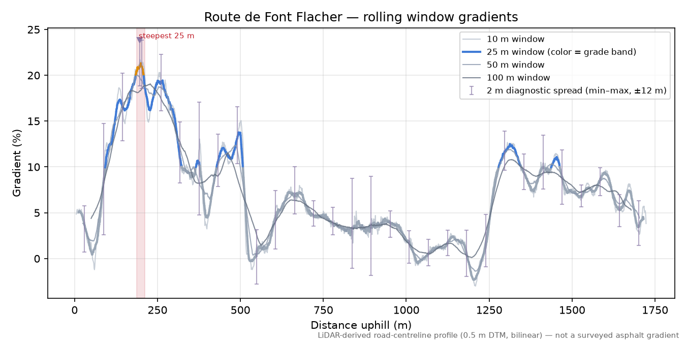 Route de Font Flacher rolling gradient profile