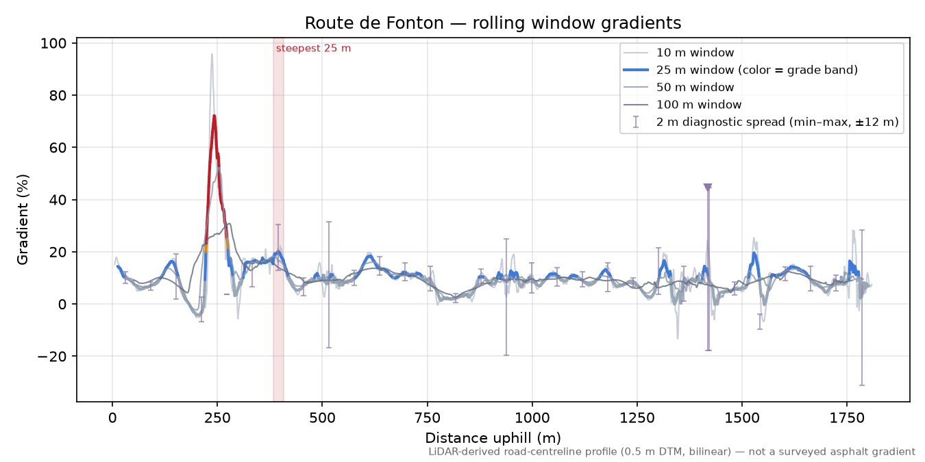 Route de Fonton rolling gradient profile