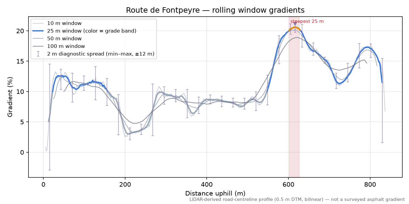 Route de Fontpeyre rolling gradient profile