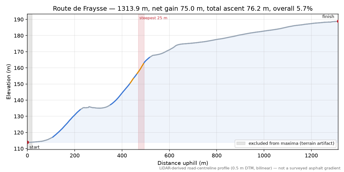 Route de Fraysse elevation profile