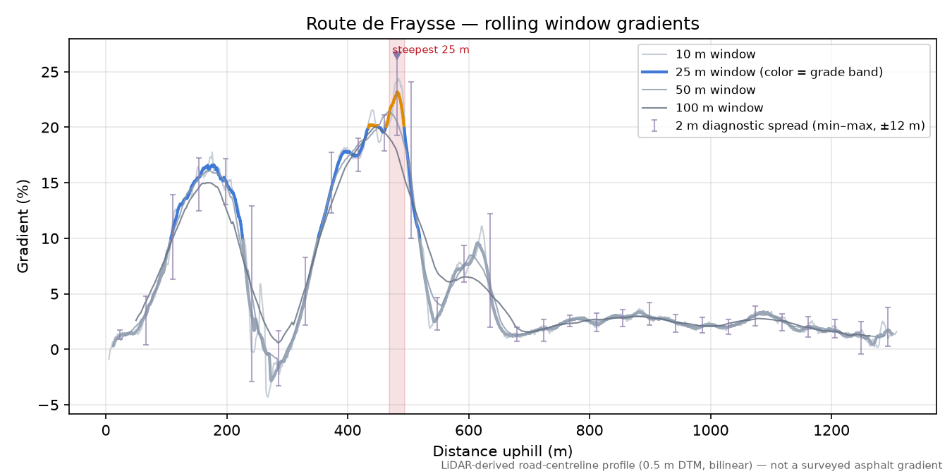 Route de Fraysse rolling gradient profile